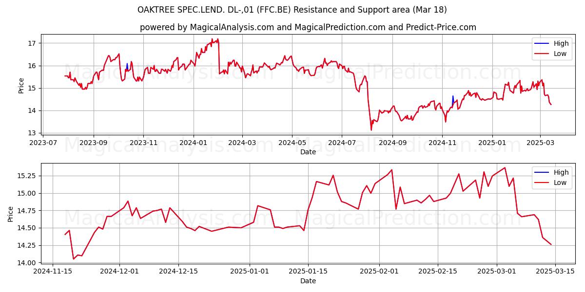  OAKTREE SPEC.LEND. DL-,01 (FFC.BE) Support and Resistance area (18 Mar) 