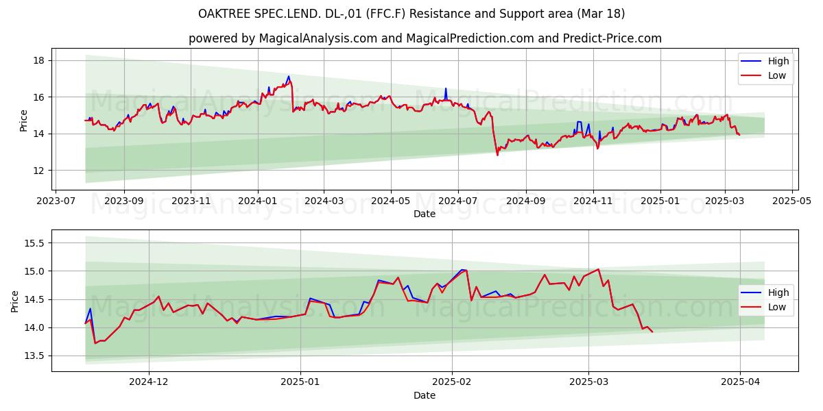  OAKTREE SPEC.LEND. DL-,01 (FFC.F) Support and Resistance area (18 Mar) 