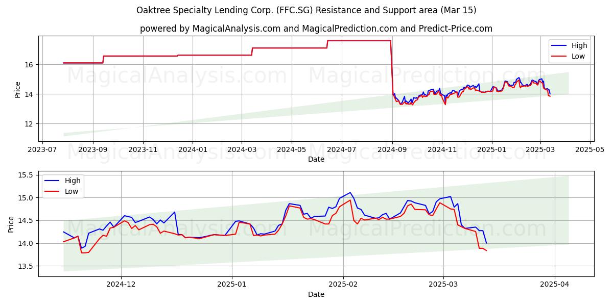  Oaktree Specialty Lending Corp. (FFC.SG) Support and Resistance area (15 Mar) 