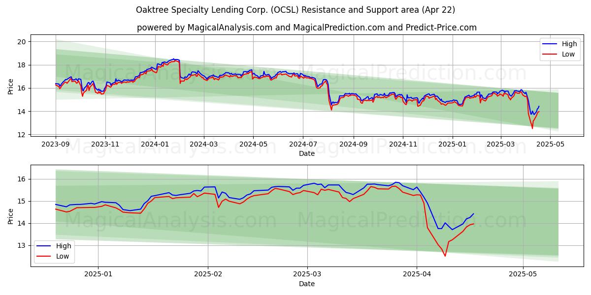  Oaktree Specialty Lending Corp. (OCSL) Support and Resistance area (22 Apr) 