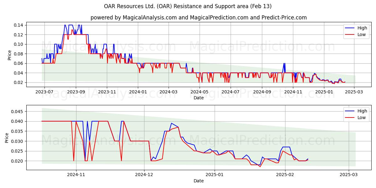  OAR Resources Ltd. (OAR) Support and Resistance area (13 Feb) 