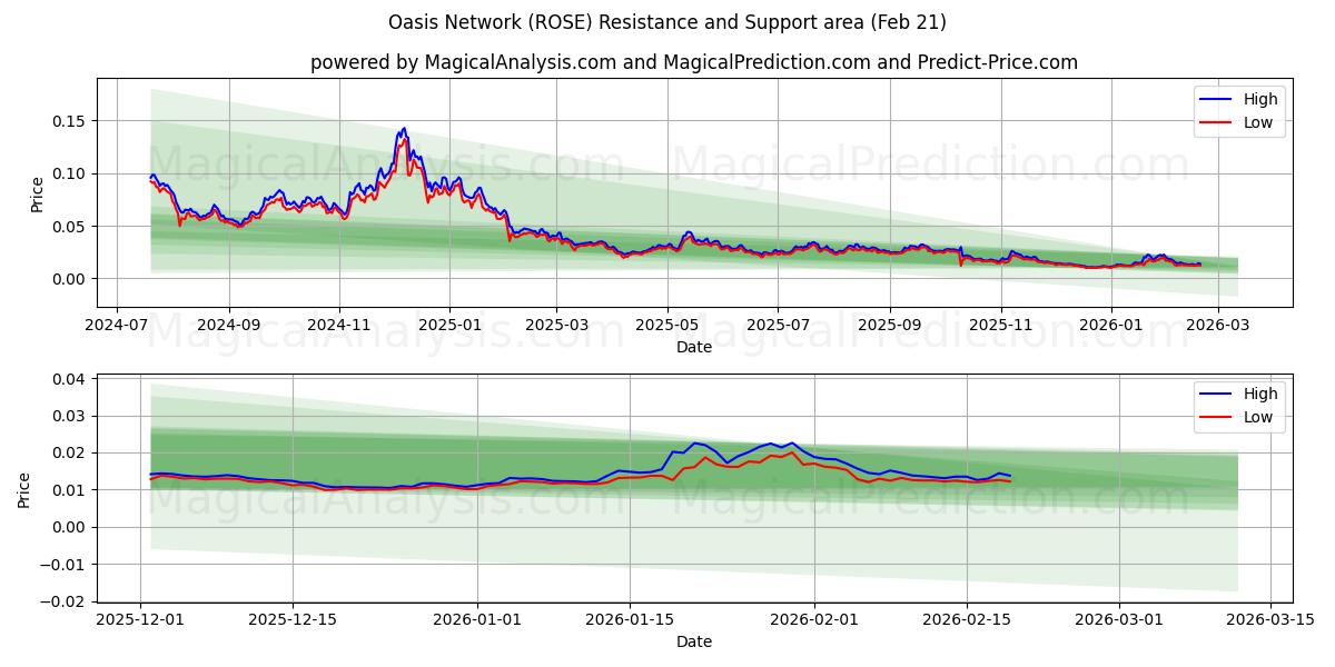  Oasis Network (ROSE) Support and Resistance area (20 Feb) 