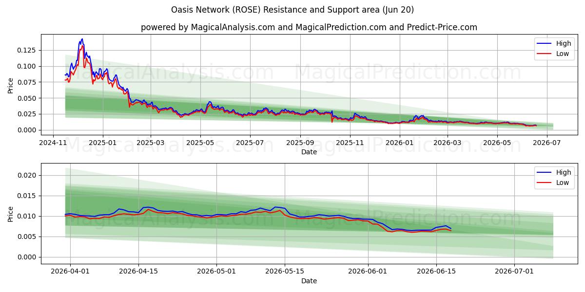  Rete delle Oasi (ROSE) Support and Resistance area (19 Jun) 