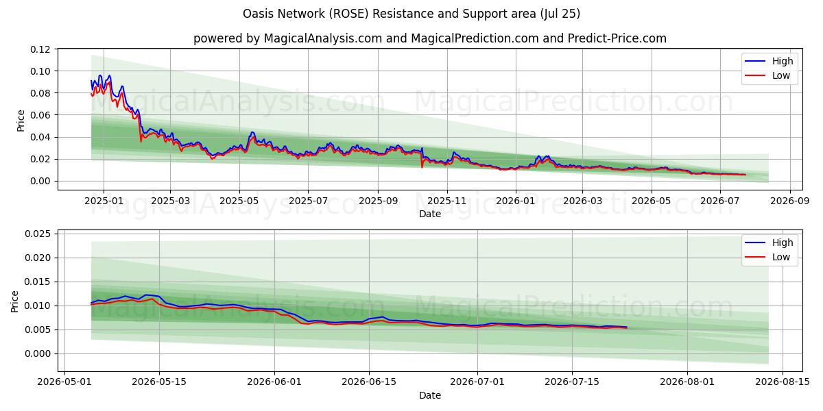  Red Oasis (ROSE) Support and Resistance area (24 Jul) 