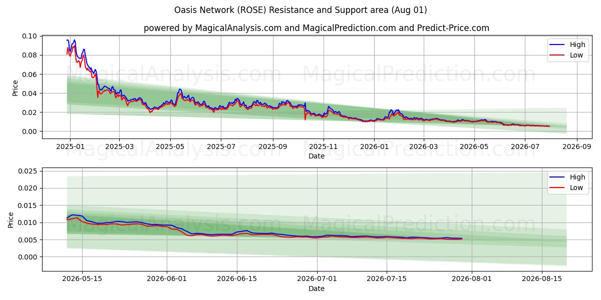  شبکه واحه (ROSE) Support and Resistance area (31 Jul) 