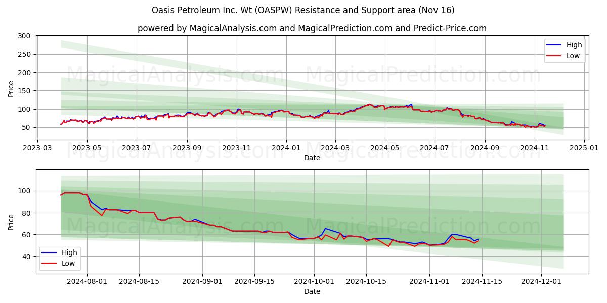  Oasis Petroleum Inc. Wt (OASPW) Support and Resistance area (16 Nov) 