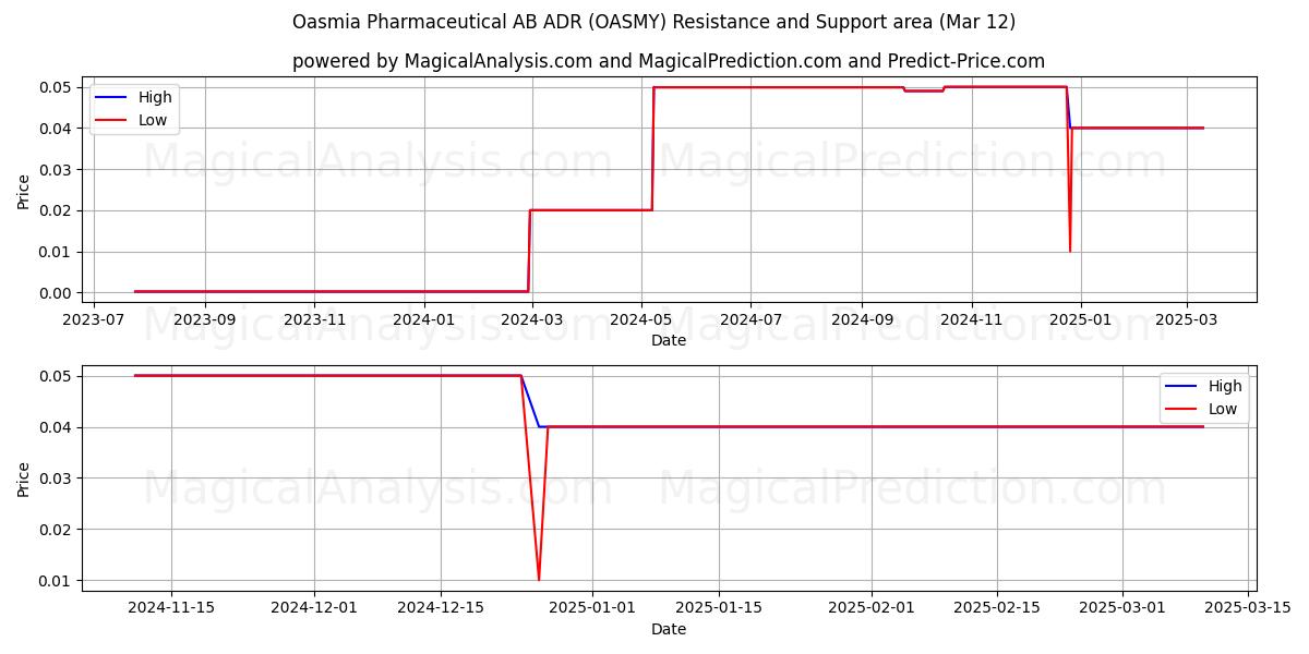  Oasmia Pharmaceutical AB ADR (OASMY) Support and Resistance area (14 Mar) 