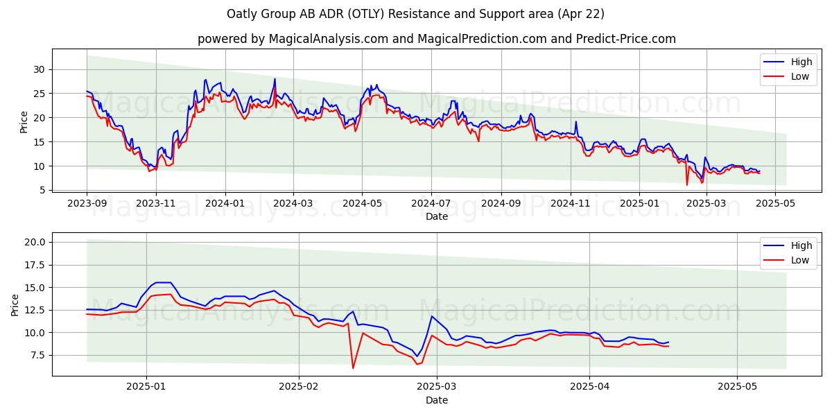 Oatly Group AB ADR (OTLY) Support and Resistance area (22 Apr) 