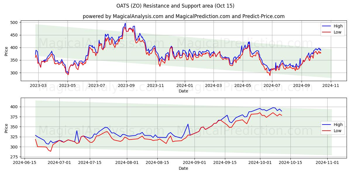  OATS (ZO) Support and Resistance area (15 Oct) 