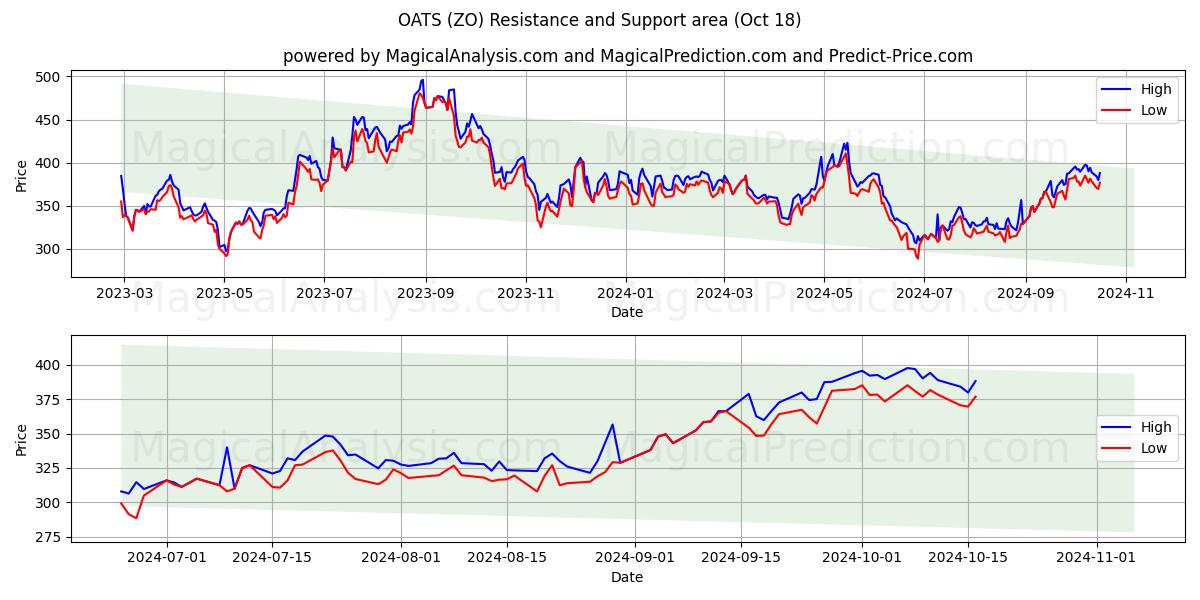  OATS (ZO) Support and Resistance area (18 Oct) 