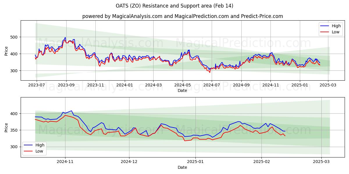  HAVRE (ZO) Support and Resistance area (04 Feb) 