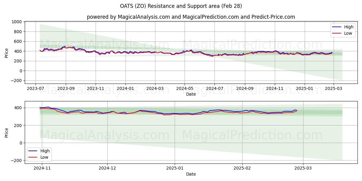  オーツ麦 (ZO) Support and Resistance area (28 Feb) 