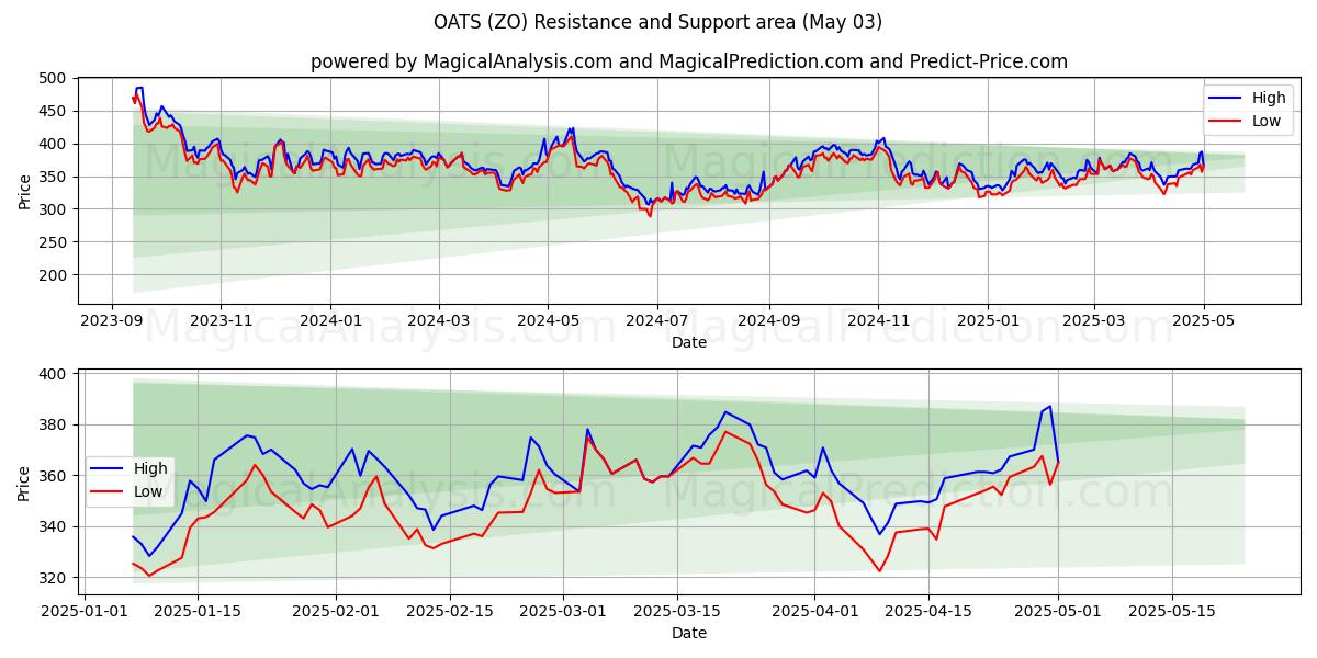 AVENA (ZO) Support and Resistance area (03 May) AVENA (ZO) Support and Resistance area (03 May)