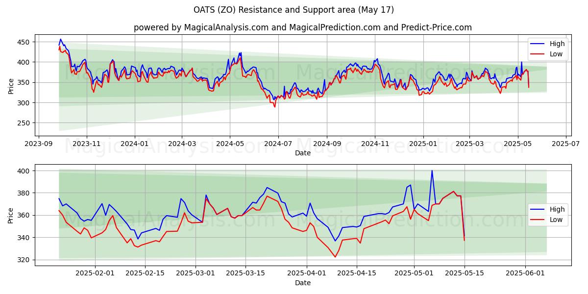  HAFER (ZO) Support and Resistance area (17 May) 