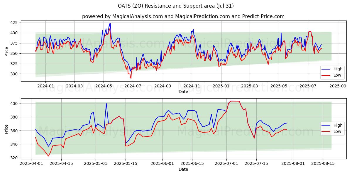  AVOINE (ZO) Support and Resistance area (29 Jul) 