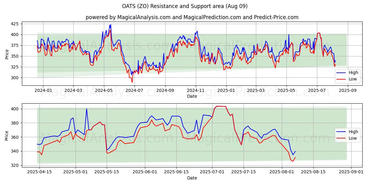  HAVRE (ZO) Support and Resistance area (08 Aug) 