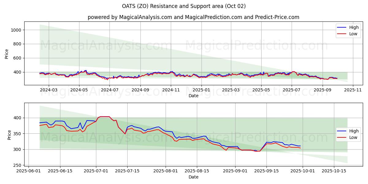  OATS (ZO) Support and Resistance area (01 Oct) 