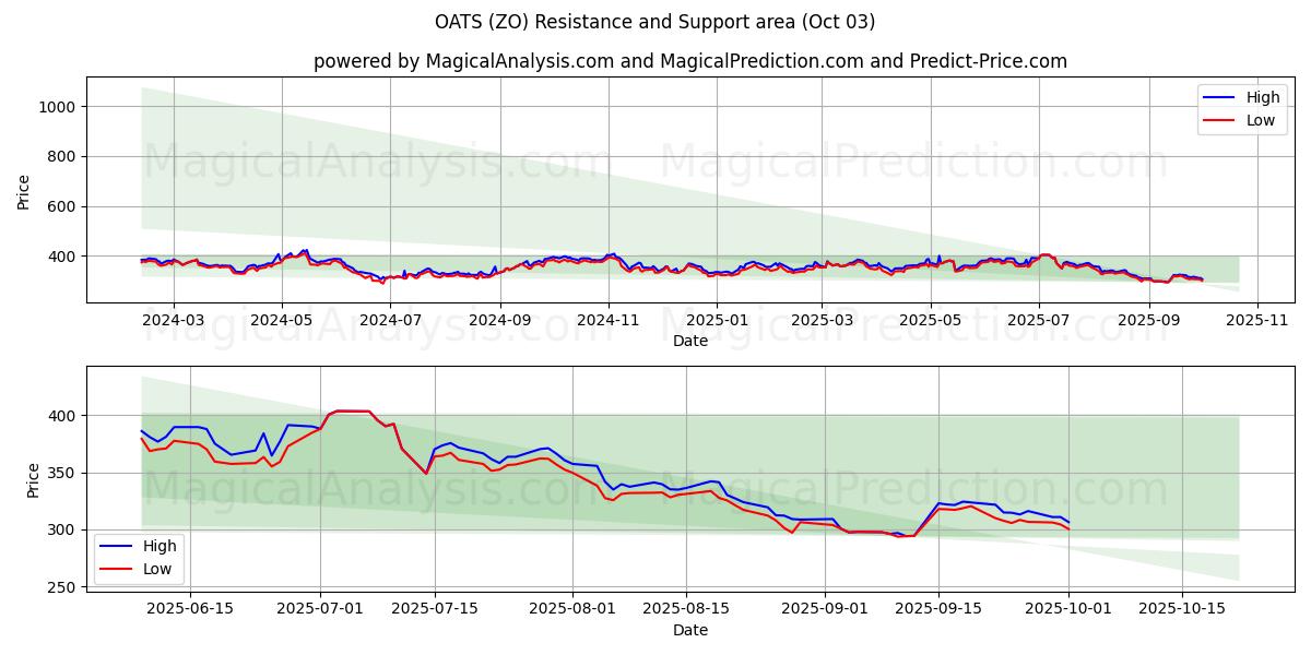  AVOINE (ZO) Support and Resistance area (02 Oct) 