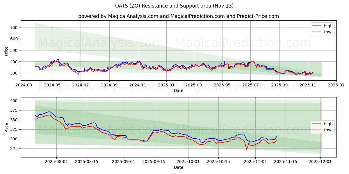  AVENA (ZO) Support and Resistance area (12 Nov) 