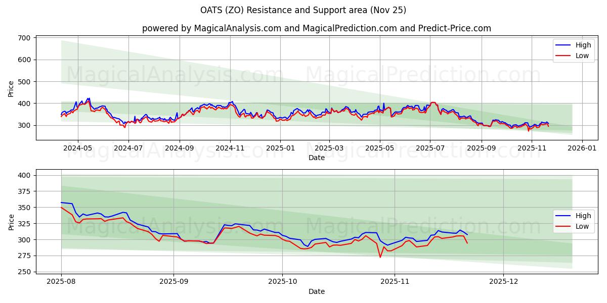  YULAF (ZO) Support and Resistance area (24 Nov) 