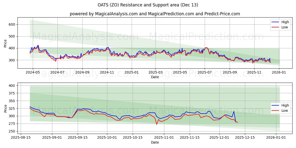  YULAF (ZO) Support and Resistance area (12 Dec) 