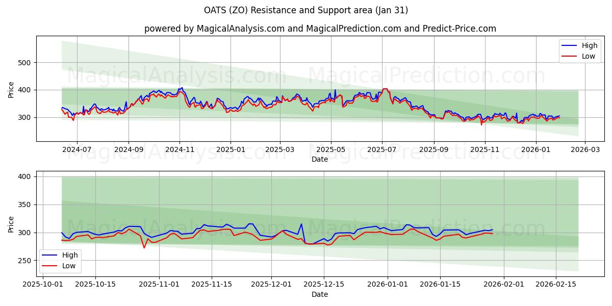  HAVRE (ZO) Support and Resistance area (30 Jan) 