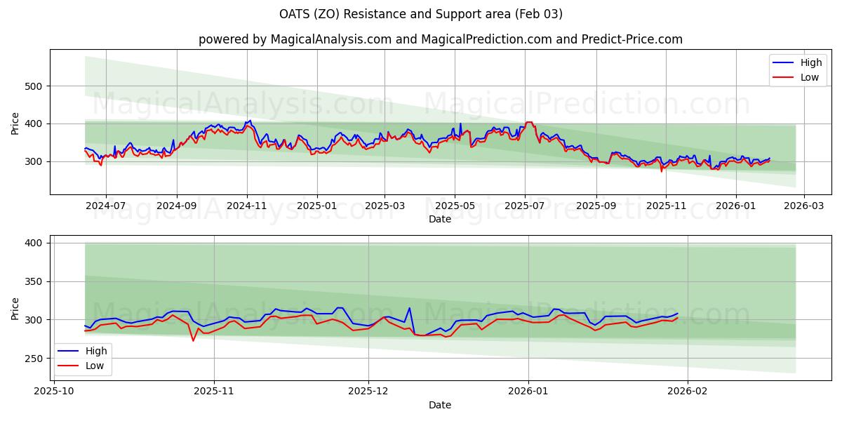  HAFER (ZO) Support and Resistance area (02 Feb) 