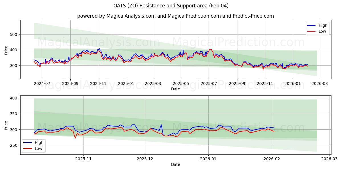  KAURA (ZO) Support and Resistance area (03 Feb) 