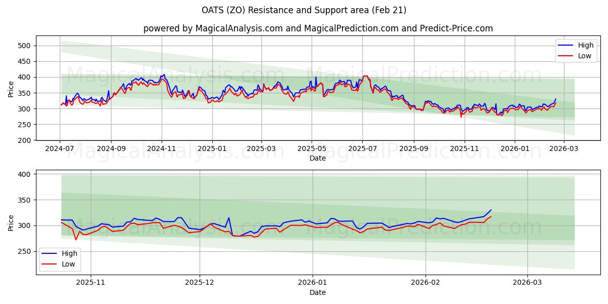  オーツ麦 (ZO) Support and Resistance area (20 Feb) 