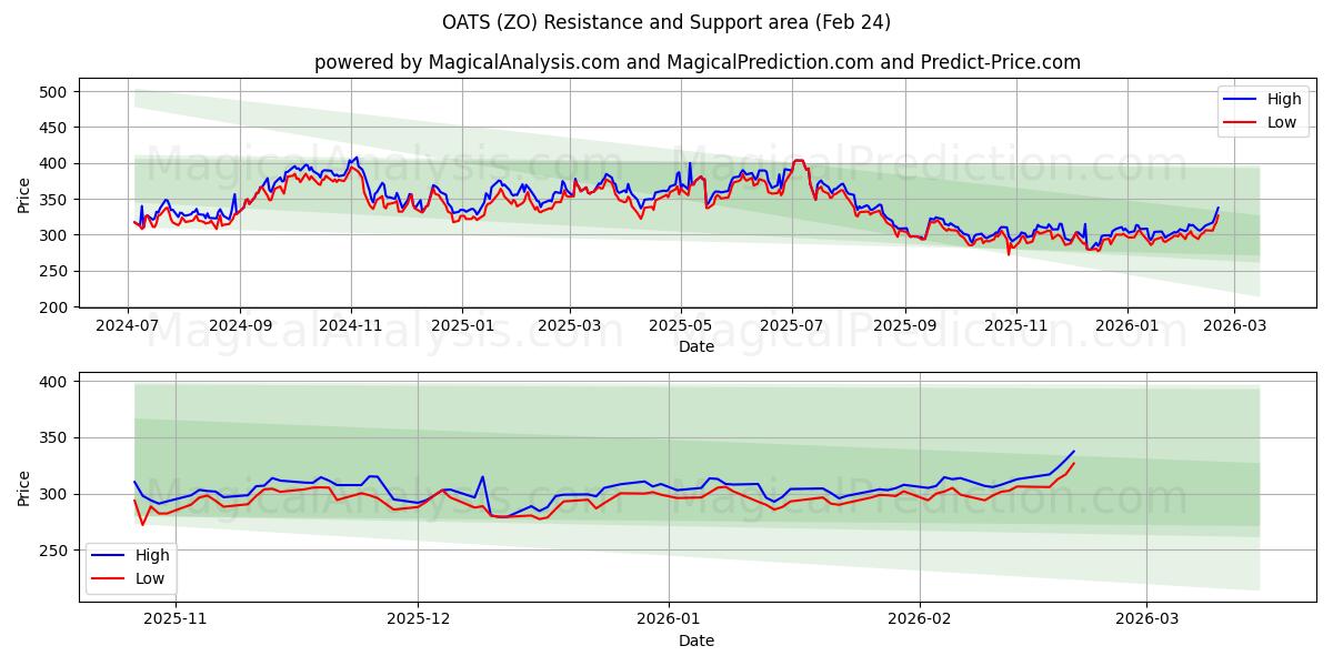  귀리 (ZO) Support and Resistance area (23 Feb) 