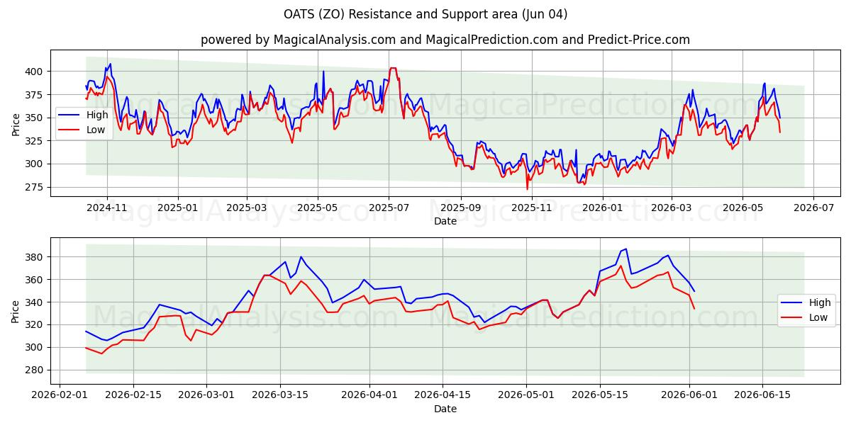  KAURA (ZO) Support and Resistance area (02 Jun) 