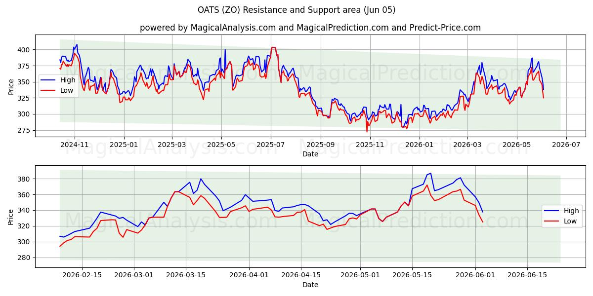  귀리 (ZO) Support and Resistance area (04 Jun) 
