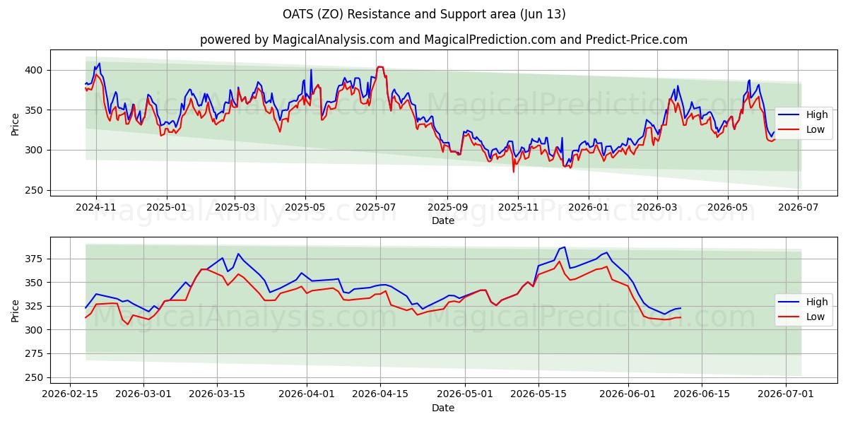  KAURA (ZO) Support and Resistance area (08 Jun) 
