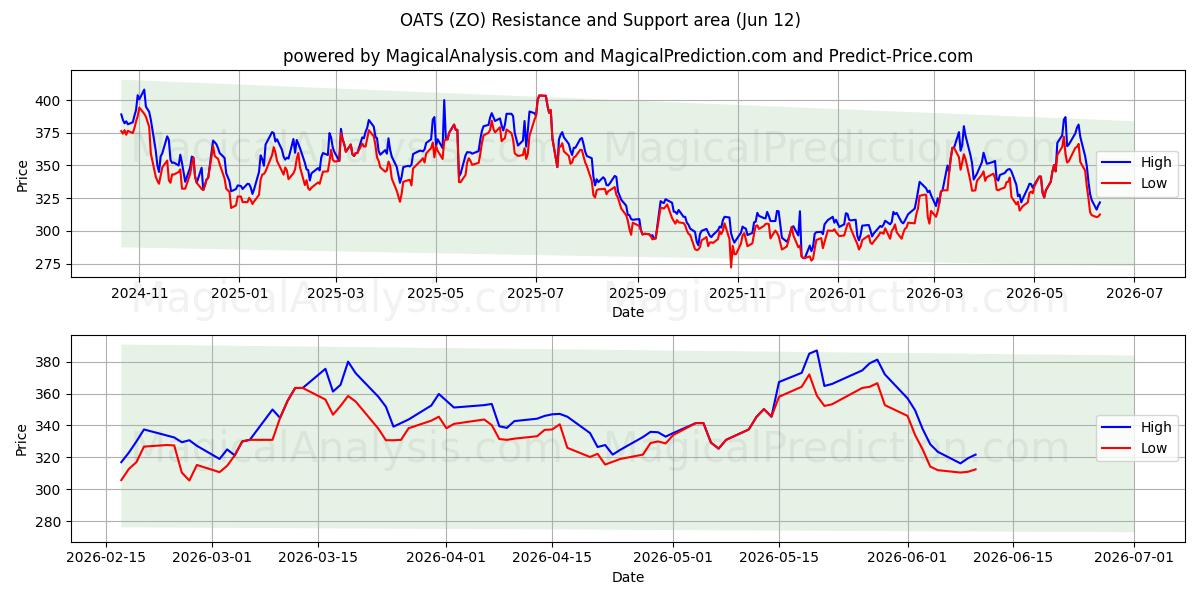  AVENA (ZO) Support and Resistance area (09 Jun) 