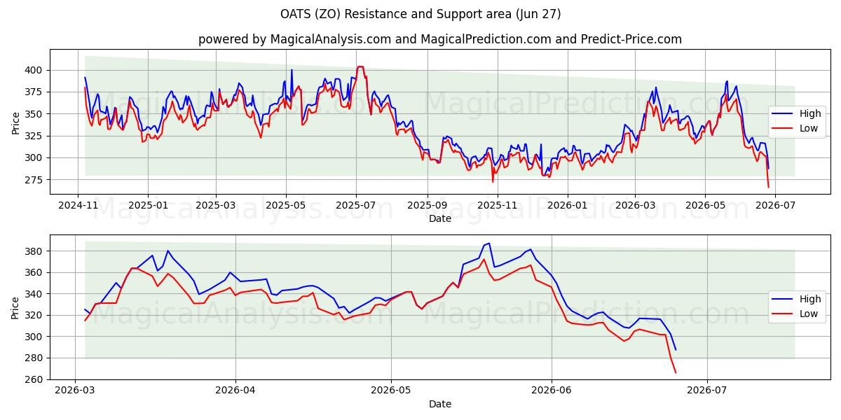  HAVRE (ZO) Support and Resistance area (26 Jun) 