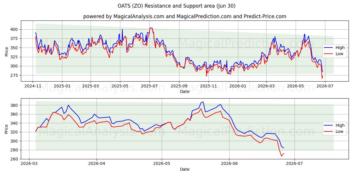  YULAF (ZO) Support and Resistance area (29 Jun) 