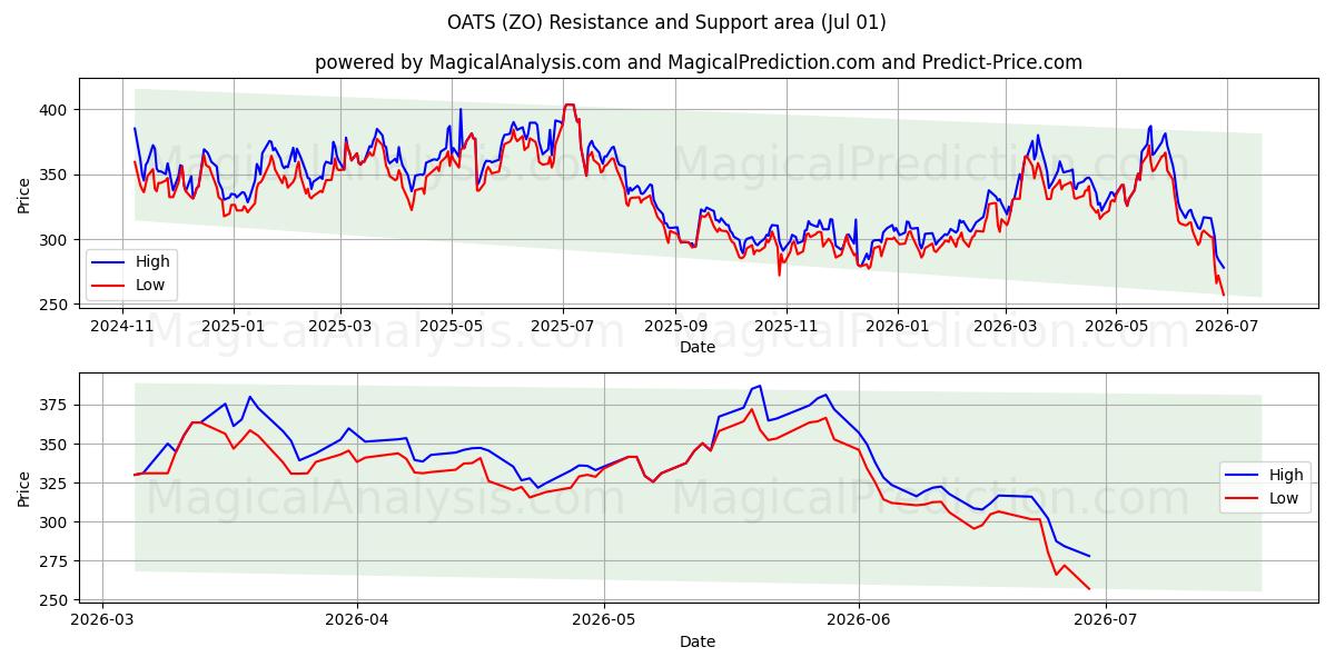  AVENA (ZO) Support and Resistance area (30 Jun) 