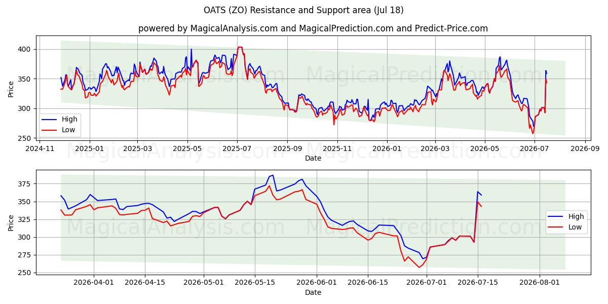  KAURA (ZO) Support and Resistance area (17 Jul) 