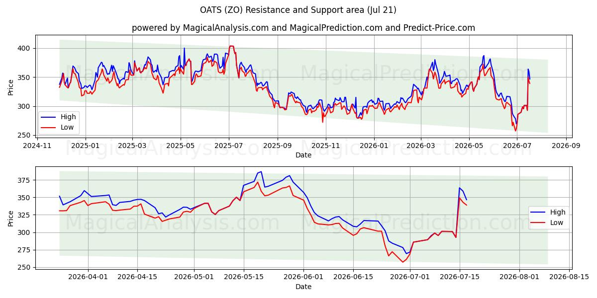  AVENA (ZO) Support and Resistance area (20 Jul) 
