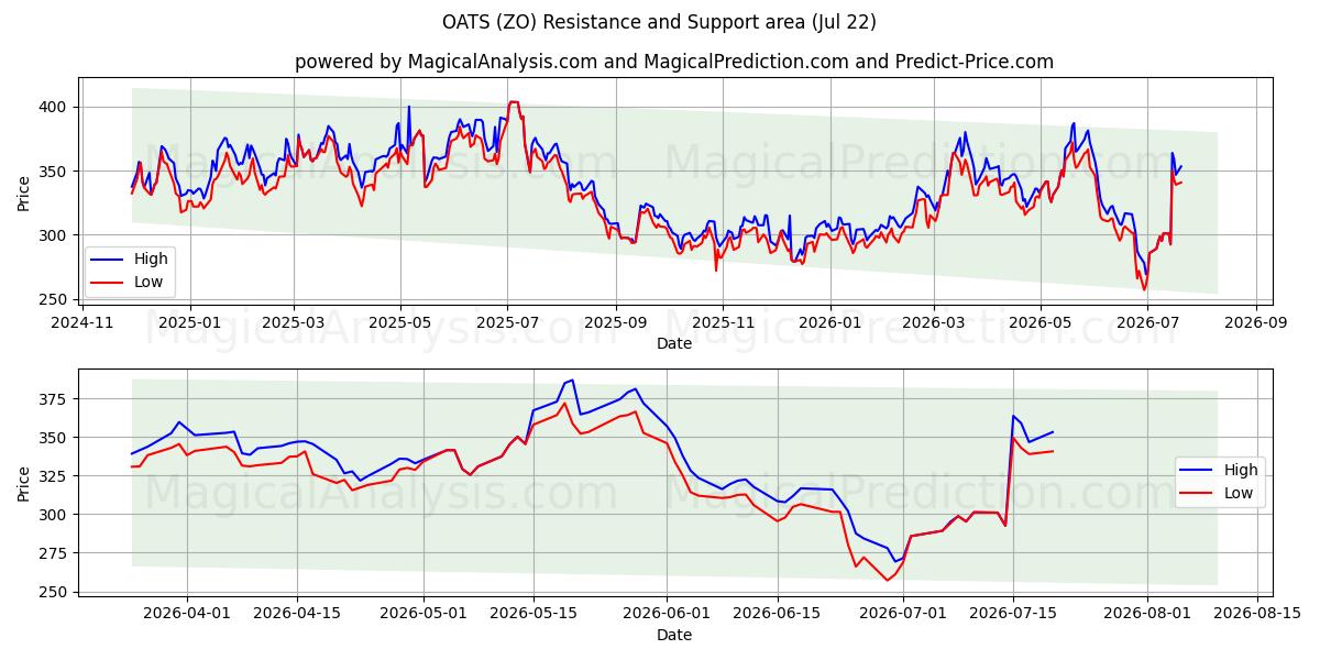  HAVER (ZO) Support and Resistance area (21 Jul) 