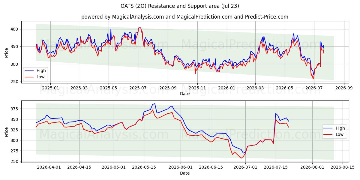  HAVER (ZO) Support and Resistance area (22 Jul) 