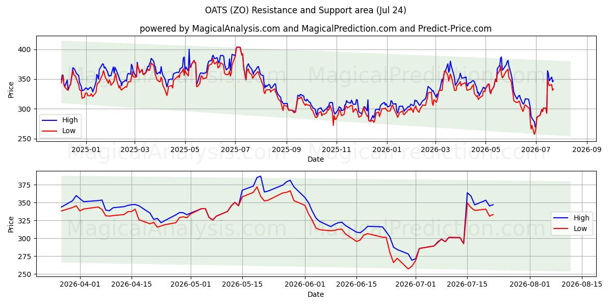  AVENA (ZO) Support and Resistance area (23 Jul) 