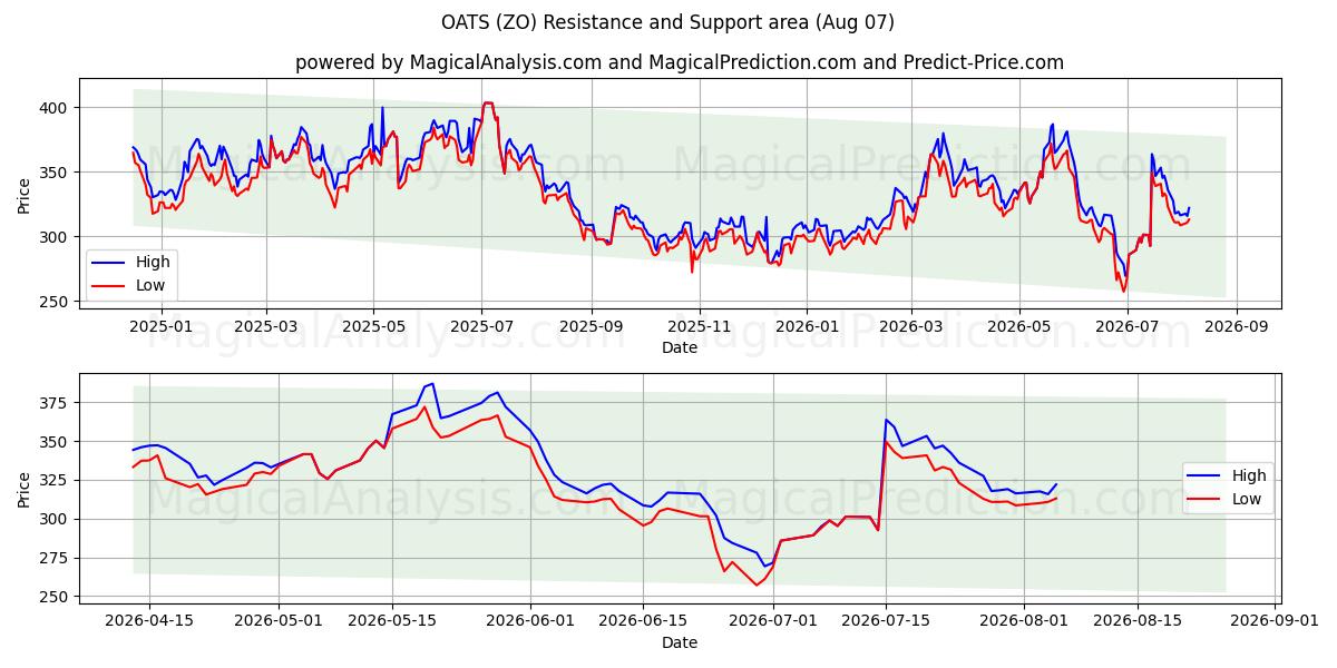  KAURA (ZO) Support and Resistance area (06 Aug) 