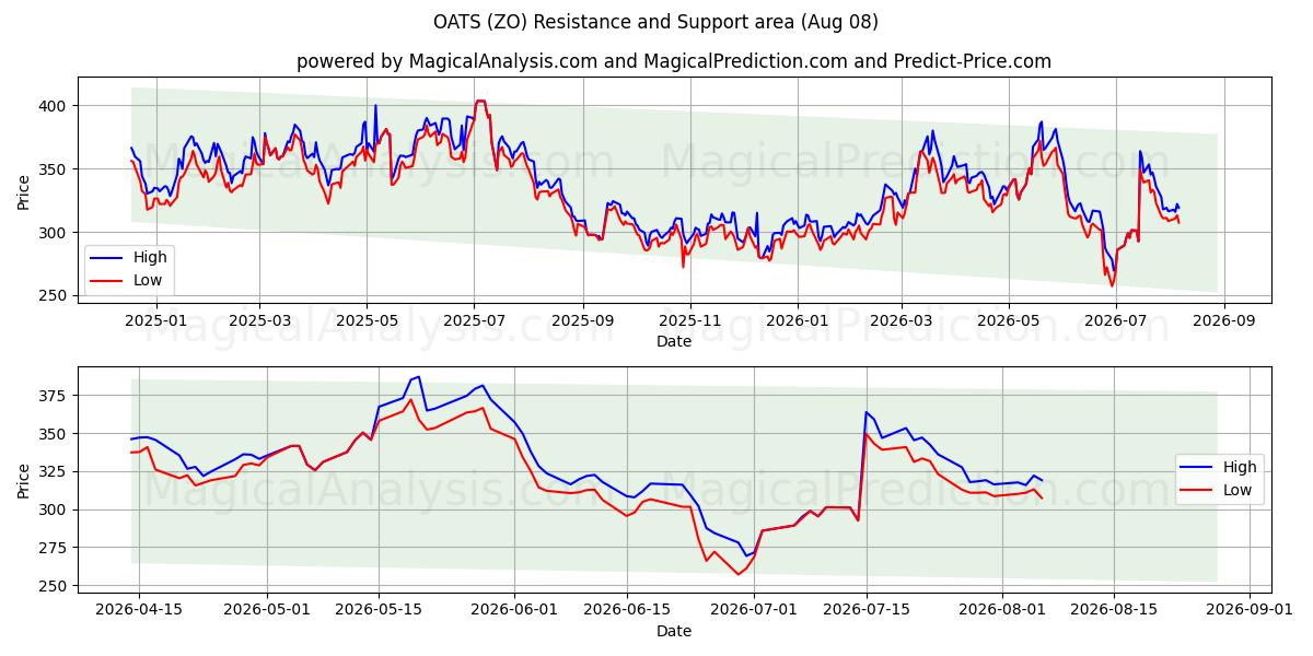  HAVRE (ZO) Support and Resistance area (07 Aug) 