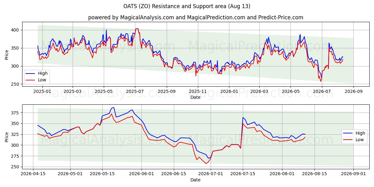  जई (ZO) Support and Resistance area (12 Aug) 