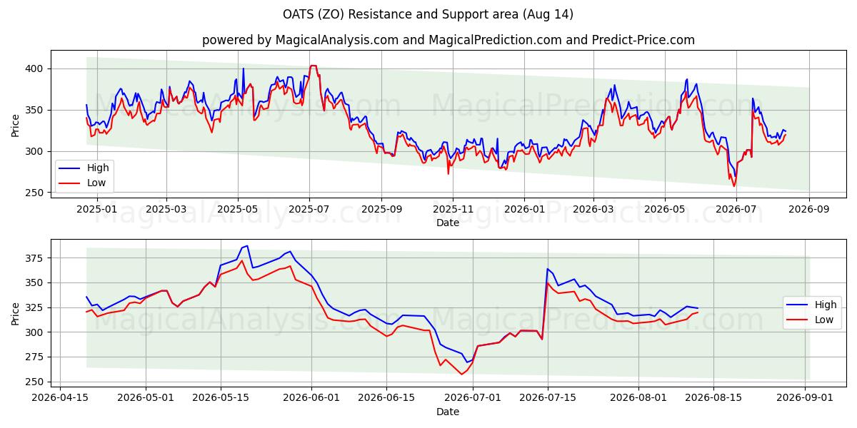  OATS (ZO) Support and Resistance area (13 Aug) 