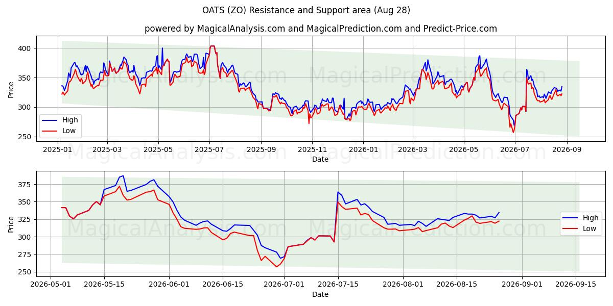  KAURA (ZO) Support and Resistance area (27 Aug) 