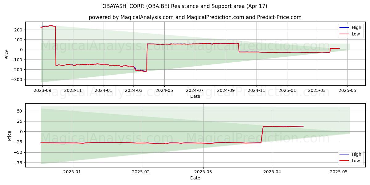  OBAYASHI CORP. (OBA.BE) Support and Resistance area (17 Apr) 