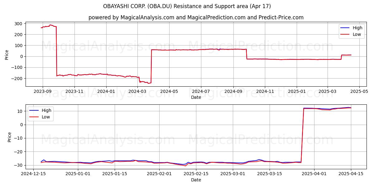  OBAYASHI CORP. (OBA.DU) Support and Resistance area (17 Apr) 