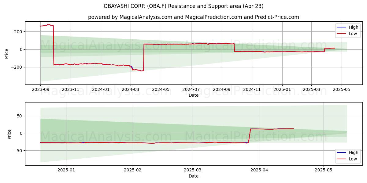  OBAYASHI CORP. (OBA.F) Support and Resistance area (23 Apr) 